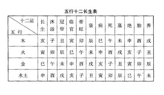 五行十二宫也被称为十二运，与人们的命运相关